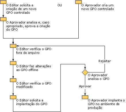 Processo de desenvolvimento de objeto Política de Grupo