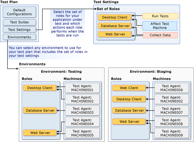 Configurações de teste e ambientes