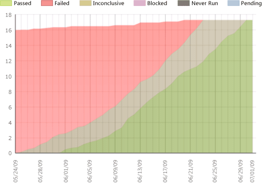 Versão íntegra do andamento do plano de teste