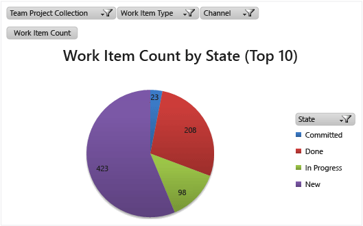 Relatório de gráfico de pizza de estado do Excel