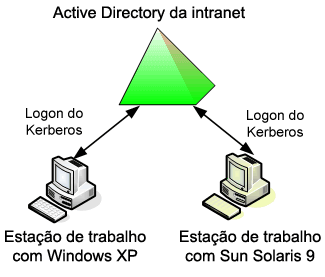 Figura 4.1. O conceito da solução da integração de estações de trabalho UNIX com o Active Directory usando o protocolo Kerberos versão 5