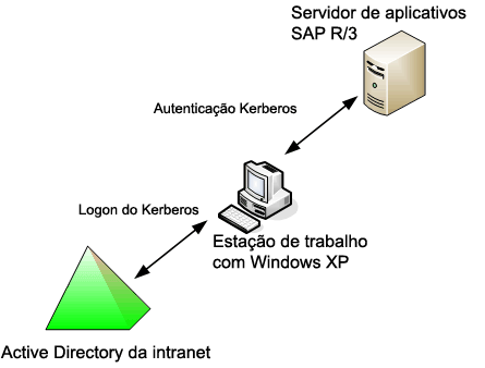 Figura 4.3. Integração do SAP R/3 Application Server com o Active Directory usando o protocolo Kerberos versão 5