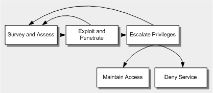 Figura 1. Etapas básicas para a metodologia de ataque
