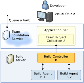 Serviço do Team Foundation, o servidor de compilação no local