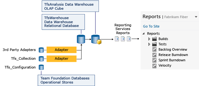 Arquitetura de relatório e fluxo de dados do TFS SSRS