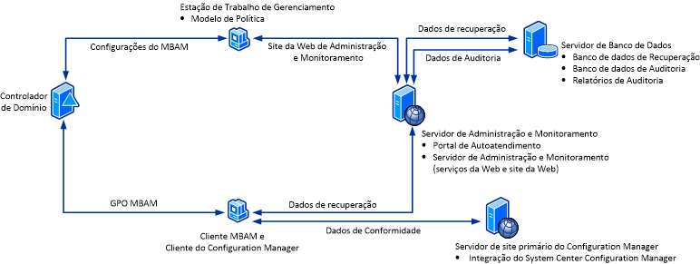 Arquitetura MBAM com o Configuration Manager