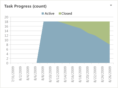 Relatório do Excel Andamento da Tarefa