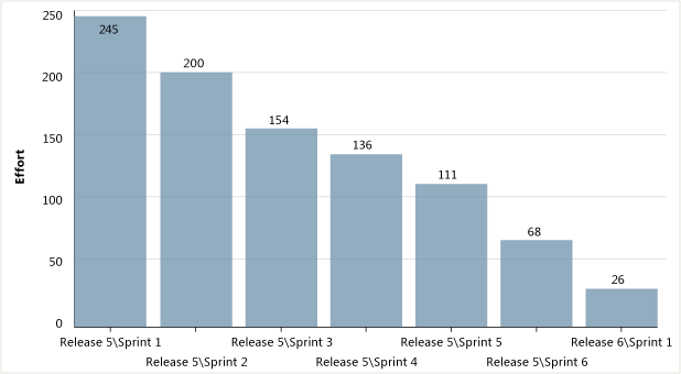 Gráfico de burndown de versão