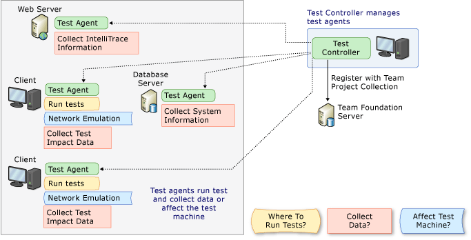 Controlador de teste e agentes de teste