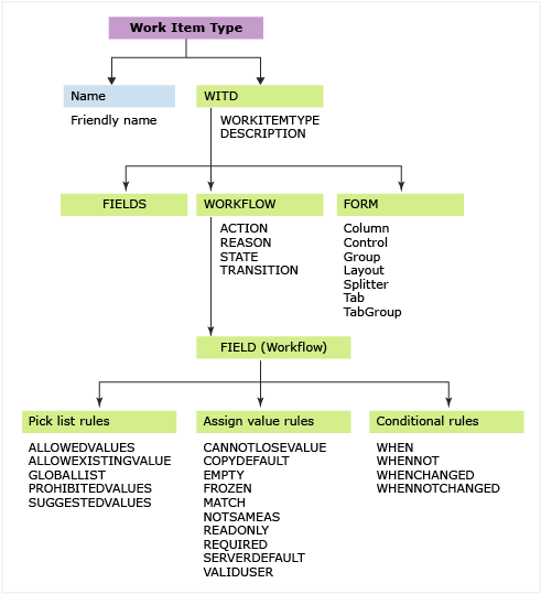 Tipos de item de trabalho, personalizar