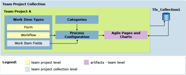 Dependências do processo de configuração