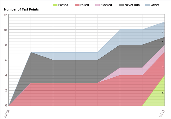 Relatório de progresso do plano de teste de amostra