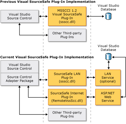 Plug-ins SourceSafe para Visual Studio imagem