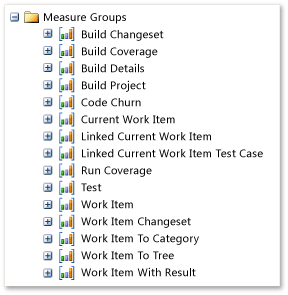 Grupos de medidas do Team System