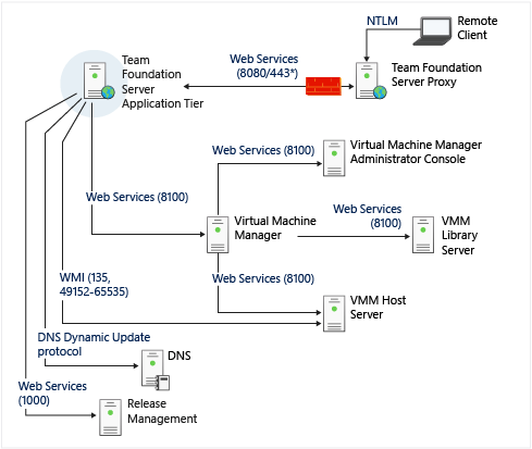 Portas e comunicações diagrama complexo a parte 2