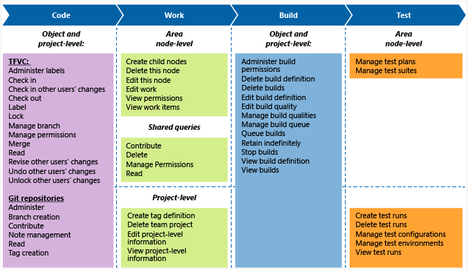 As permissões padrão de função de administrador do projeto