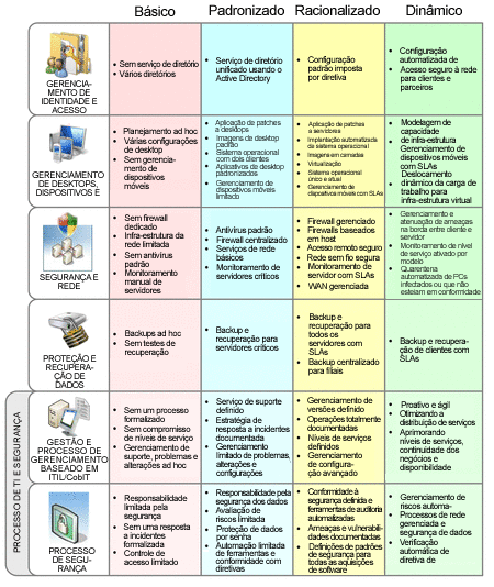 Figura 1. Requisitos para os recursos de cada nível de otimização