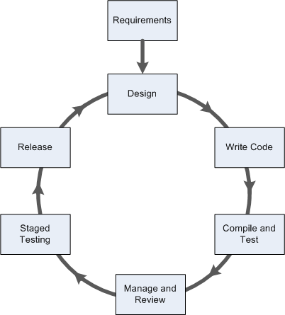 ciclo de vida do desenvolvimento de software
