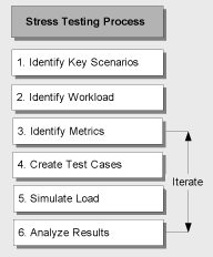 Ff648148.ch16-stress-testing-proce(en-us,PandP.10).gif