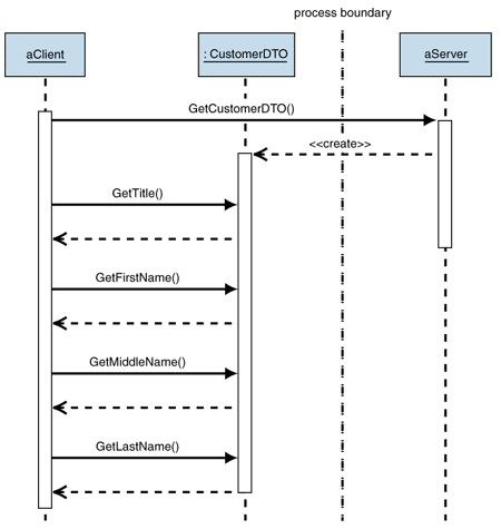 Ff649585.Des_DTO_Fig02(en-us,PandP.10).gif