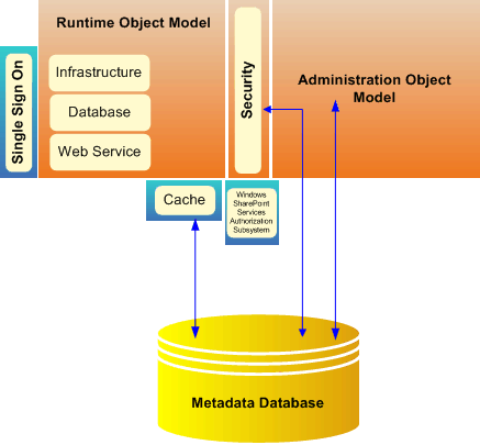 Business Data Catalog low-level architecture