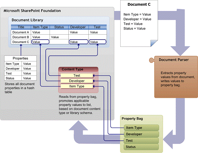 Status value