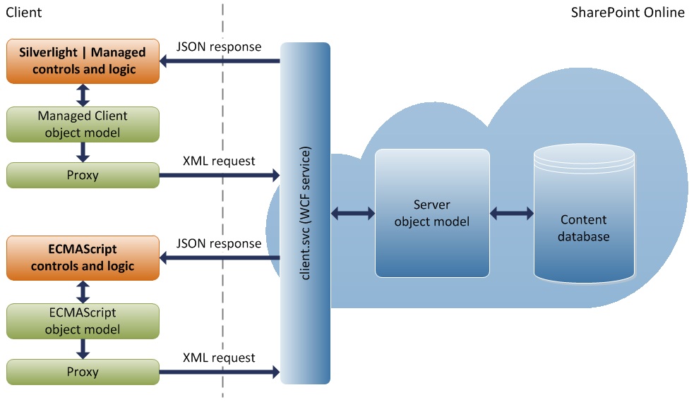 SharePoint client object models architecture