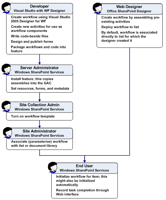 Workflow development process overview