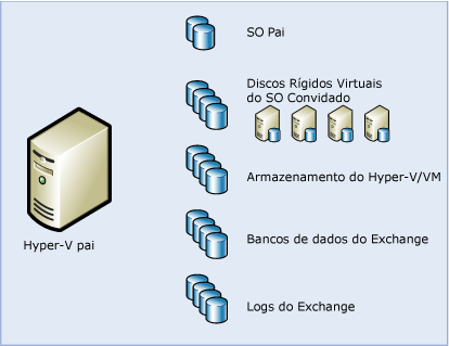 Hyper-V e Exchange Storage