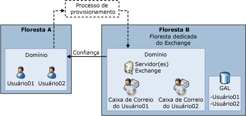 Organização complexa do Exchange com floresta de recursos