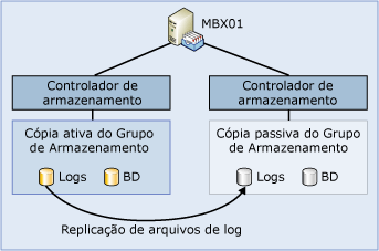 Arquitetura básica de replicação contínua local