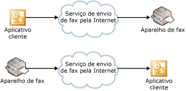 Serviços de Fax pela Internet