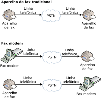 Envio de Fax Tradicional