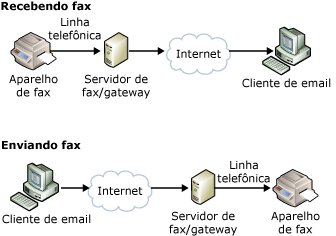 Envio de fax com servidores/gateways