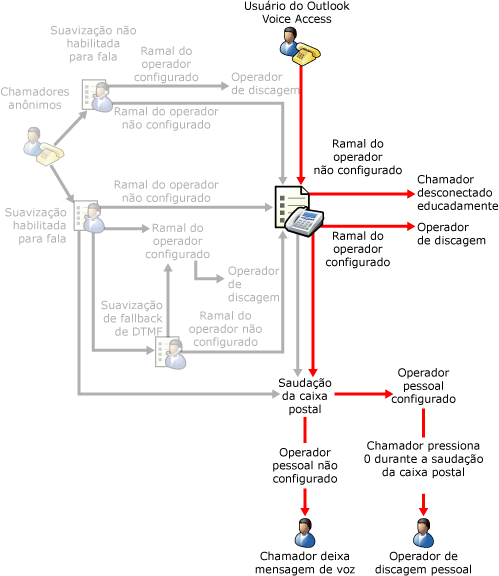 Transferências de Operador do Outlook Voice Access