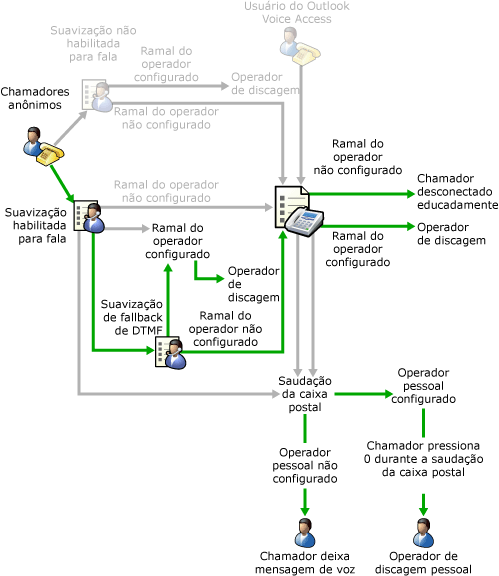 AA Habilitado para Fala com um fallback de DTMF