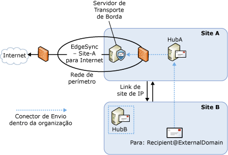 Fluxo de emails de saída com Inscrição de Borda