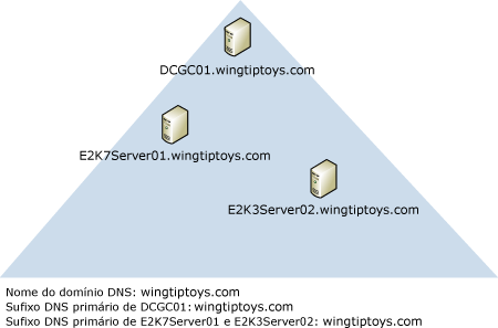Sufixo DNS principal, domínio DNS, nome de domínio NetBIOS