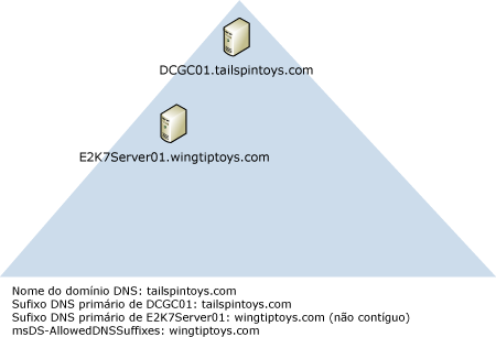 controlador de domínio, servidor Exchange, DNS diferente