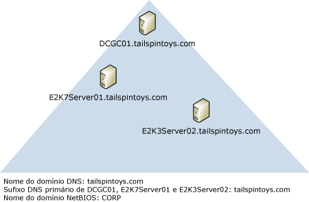 controlador de domínio; o nome DNS não corresponde ao NetBIOS