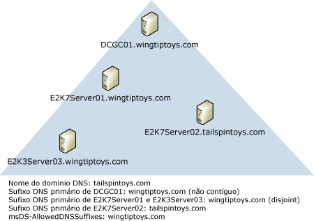 controlador de domíno; o sufixo DNS não corresponde ao domínio