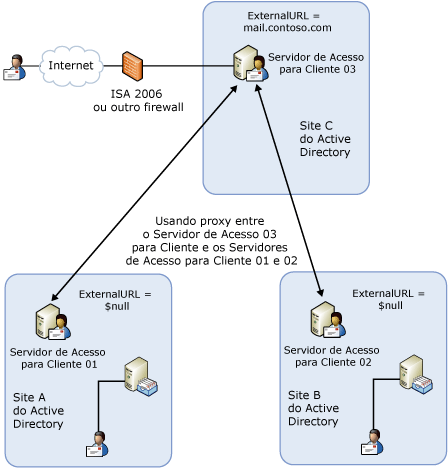 Implantação com um site de proxy do servidor de Acesso para Cliente
