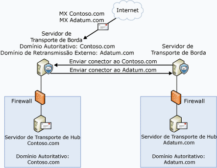 Configuração de domínio de retransmissão externa