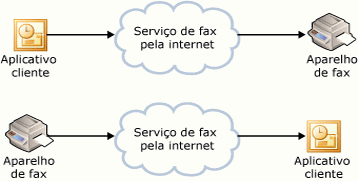 Serviços de Fax pela Internet