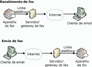 Envio de fax com servidores/gateways