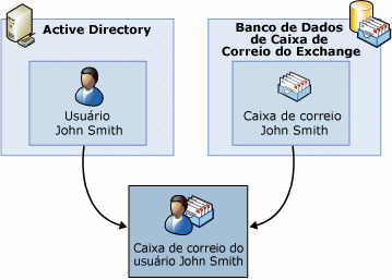 Partes que compõem uma caixa de correio