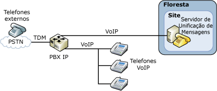 Configuração IP/PBX