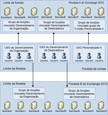 Grupo de funções vinculado e relações do USG