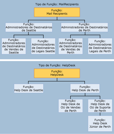 Diagrama hierárquico de funções de gerenciamento de RBAC