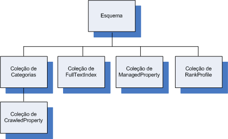 Otimizar a relevância das pesquisas no FAST Search Server